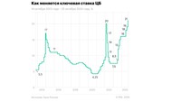 Центробанк России поднял ставку до 21%. Что дальше?